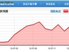 瑞星：钓鱼攻击剧增 暑期网购需谨慎