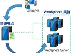 深信服WebSphere集群负载均衡解决方案