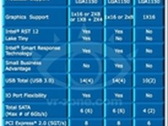 8系列芯片组明年4月发布 IVB成短命鬼
