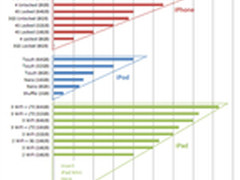 扼杀低端 苹果或将研发低价位数码产品 