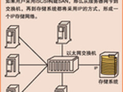 中端用户何时才会考虑部署iSCSI系统？