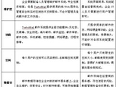 TurboMail邮件服务器解析邮箱自建误区