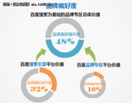 报告称百度品牌专区提升购买意愿达46%