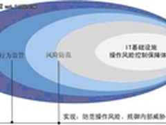 德讯运维操作审计解决方案在企业的应用