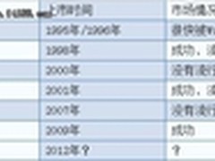 从Windows发展史看微软移动互联网布局