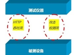 天融信推满检速率指标 欲一统IPS标准