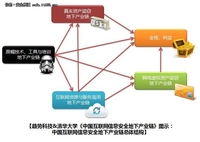 中国互联网信息安全地下产业链调查报告