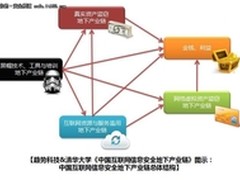 中国互联网信息安全地下产业链调查报告