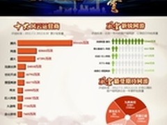 百度游戏风云榜揭晓 巨头地位难撼动