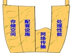 深信服：解决网络瓶颈、提高灾备效率