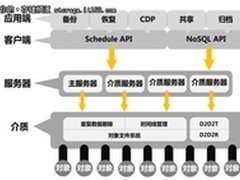 FAST引擎:深入浅出爱数一体化容灾技术