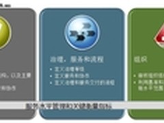 SAP专家指导： 如何实现IT的卓越运维？