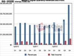 西数2012收入创纪录 合并HGST超希捷