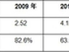 DLP市场高速成长 天榕DLP解燃眉之急