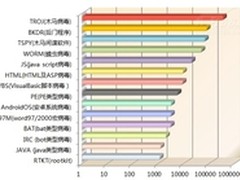 趋势科技发布2012第二季度安全综合报告