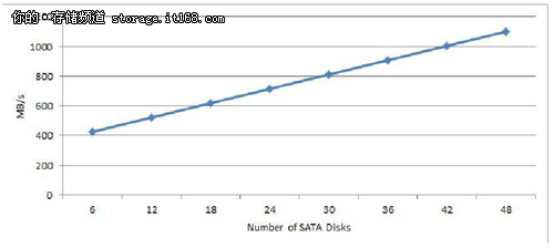 NETGEAR ReadyDATA 5200 性能优化攻略