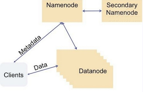HDFS Namenode是如何工作的?