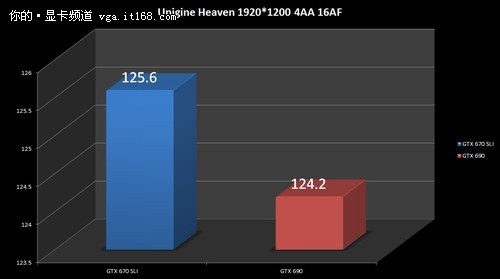 便宜20% GTX670双卡SLI越级挑战GTX690