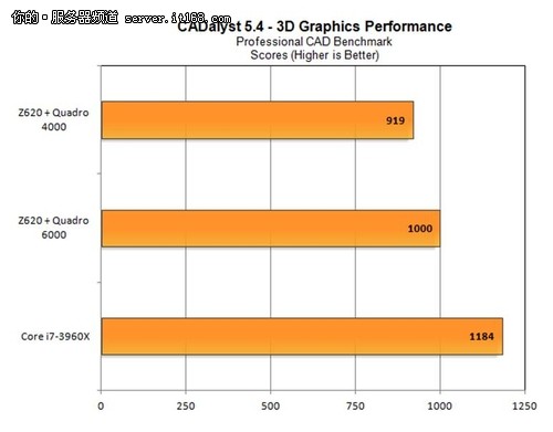惠普新Z620工作站 性能评测