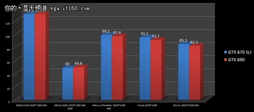 便宜20% GTX670双卡SLI越级挑战GTX690