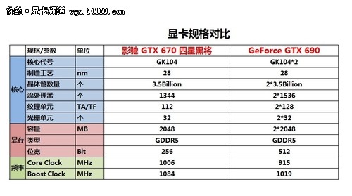 便宜20% GTX670双卡SLI越级挑战GTX690