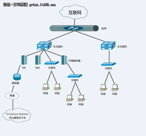 PaaS桌面云解决方案亦云Pispower桌面云