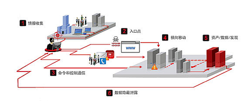 全面解析APT攻击过程 排除5大安全疑惑