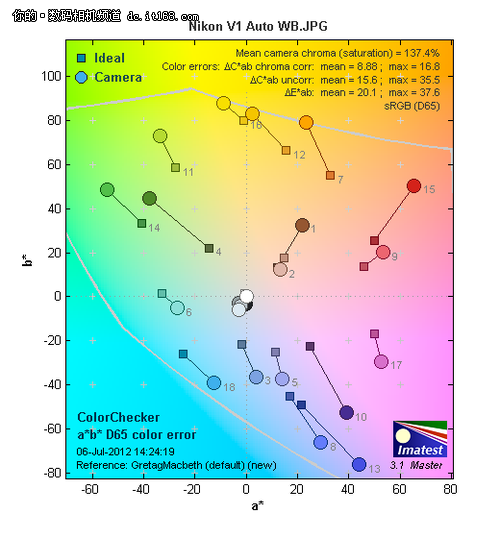 尼康V1高感成像/色彩倾向测试