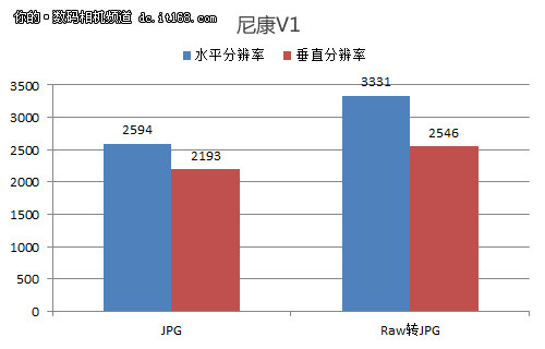 尼康V1分辨率/清晰度测试