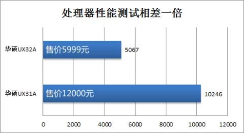 高价低价如何选