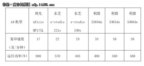 中小型企业如何合理部署复合机