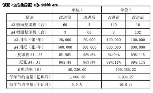 如何配比A3与A4复合机设备