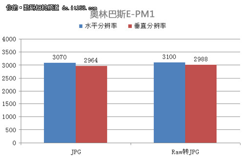 奥林巴斯E-PM1分辨率及清晰度测试