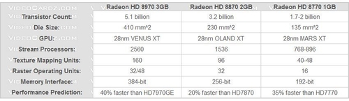 比上代快40% AMD HD8970性能规格初曝光