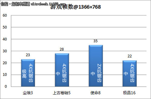 新一代低功耗i5处理器 独显增强游戏性