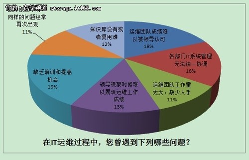 IT运维管理现状