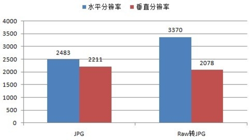 分辨率及清晰度测试