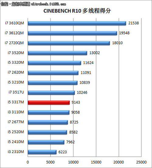 新一代低功耗i5处理器 独显增强游戏性