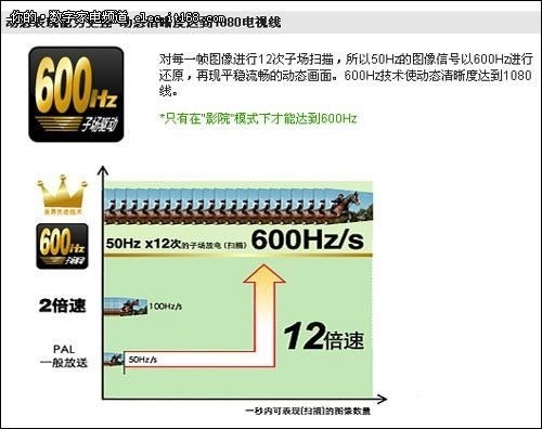 液晶电视倍速驱动技术六问上篇