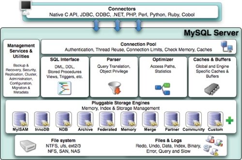 MySQL存储引擎及其面向的数据库应用