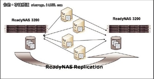 NETGEAR 服务器虚拟化（三）