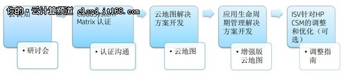 打造云应用生态圈