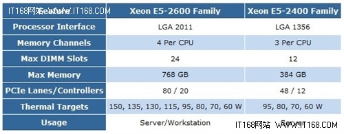 关于Xeon E5 系列CPU在平台运用的浅析