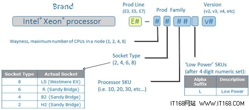 关于Xeon E5 系列CPU在平台运用的浅析