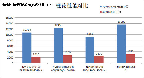 超越GTX550 Ti NV主流新GTS650性能曝光