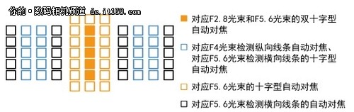 佳能EOS 1DX首发评测——对焦系统 