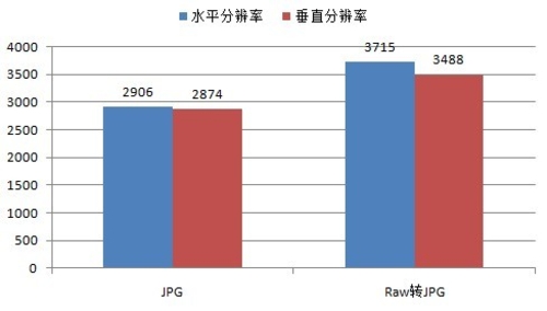 佳能EOS 1D X分辨率：锐度高画面细腻