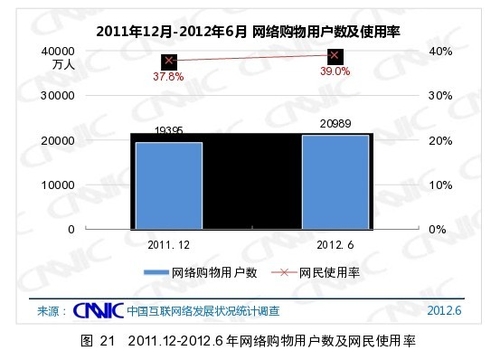 第30次CNNIC报告：网购用户增长放缓