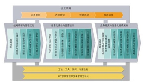 承接战略明晰与管理优化,核心是信息化评估与蓝图设计