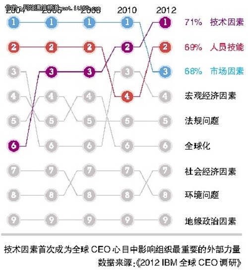 互联经济下的CEO生存法则